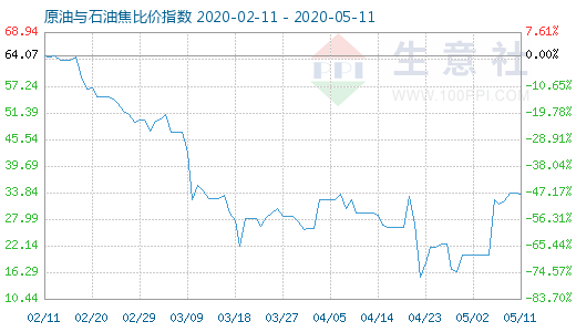 5月11日原油与石油焦比价指数图