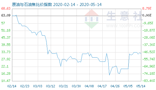 5月14日原油与石油焦比价指数图