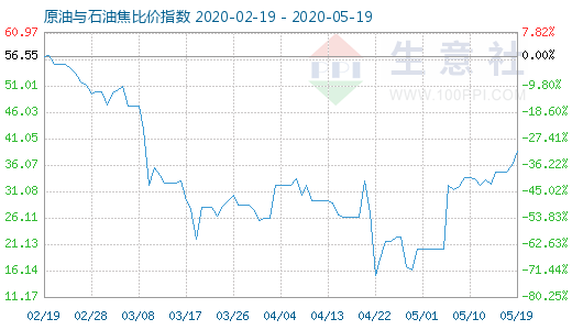 5月19日原油与石油焦比价指数图