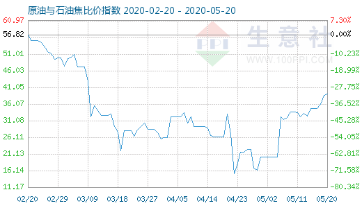 5月20日原油与石油焦比价指数图