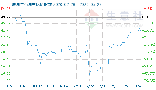 5月28日原油与石油焦比价指数图