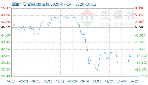 10月12日原油与石油焦比价指数图