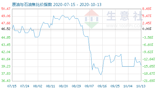 10月13日原油与石油焦比价指数图