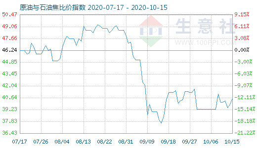 10月15日原油与石油焦比价指数图