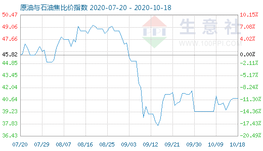 10月18日原油与石油焦比价指数图