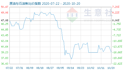 10月20日原油与石油焦比价指数图