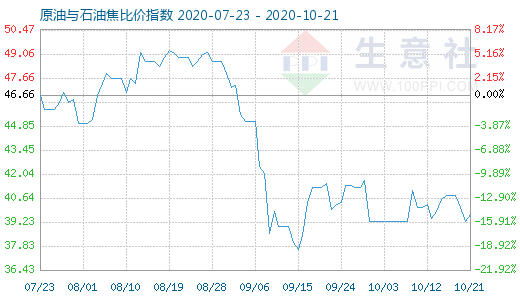 10月21日原油与石油焦比价指数图