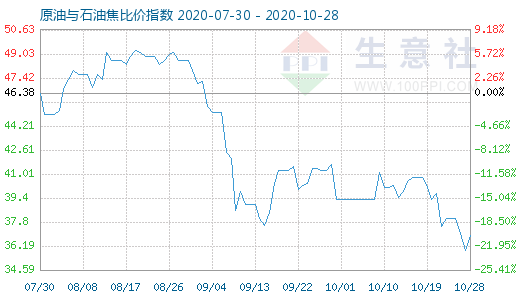 10月28日原油与石油焦比价指数图