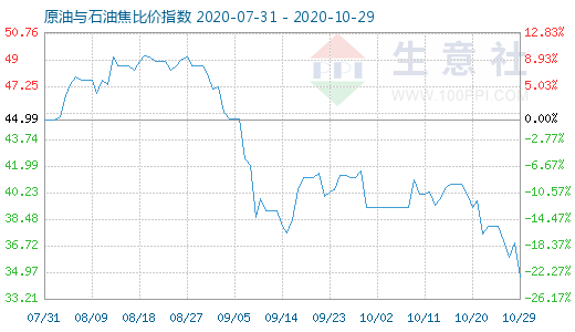 10月29日原油与石油焦比价指数图