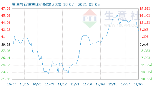 1月5日原油与石油焦比价指数图