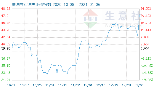 1月6日原油与石油焦比价指数图
