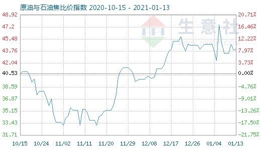 1月13日原油与石油焦比价指数图