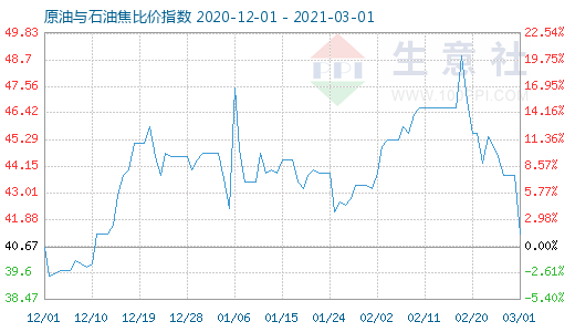 3月1日原油与石油焦比价指数图