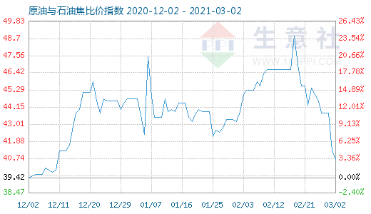 3月2日原油与石油焦比价指数图