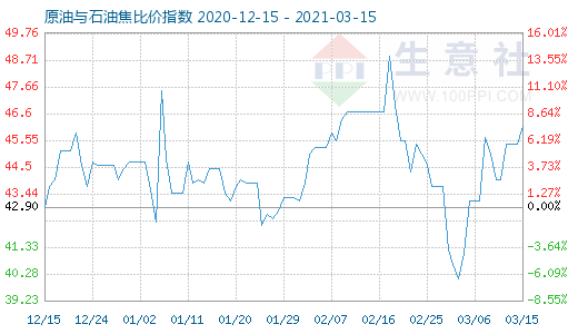 3月15日原油与石油焦比价指数图