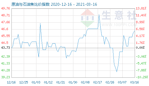 3月16日原油与石油焦比价指数图