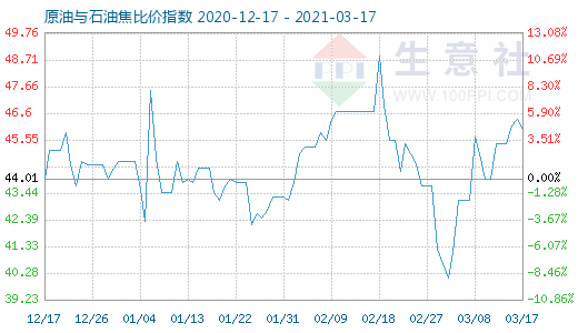 3月17日原油与石油焦比价指数图