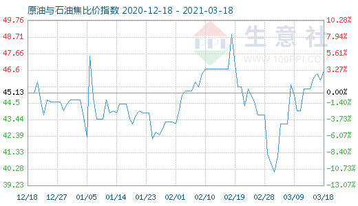 3月18日原油与石油焦比价指数图