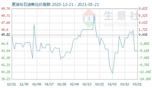 3月21日原油与石油焦比价指数图