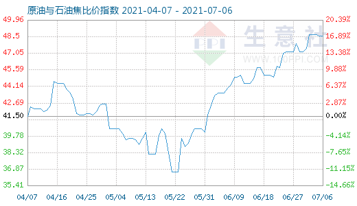 7月6日原油与石油焦比价指数图
