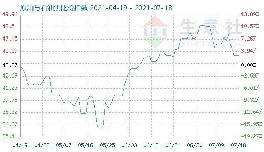 7月18日原油与石油焦比价指数图