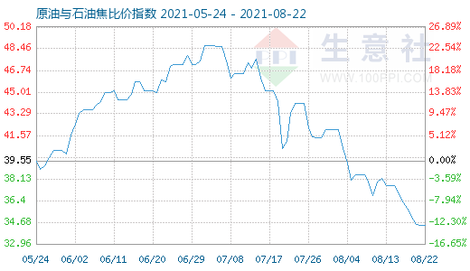 8月22日原油与石油焦比价指数图