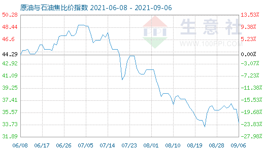 9月6日原油与石油焦比价指数图