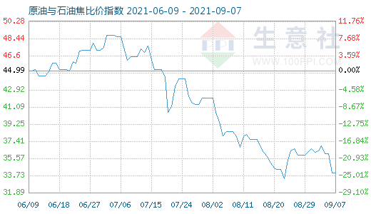 9月7日原油与石油焦比价指数图