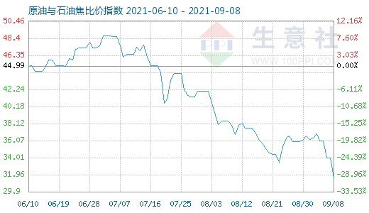 9月8日原油与石油焦比价指数图