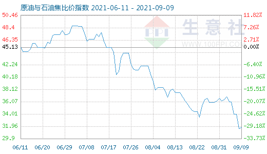 9月9日原油与石油焦比价指数图