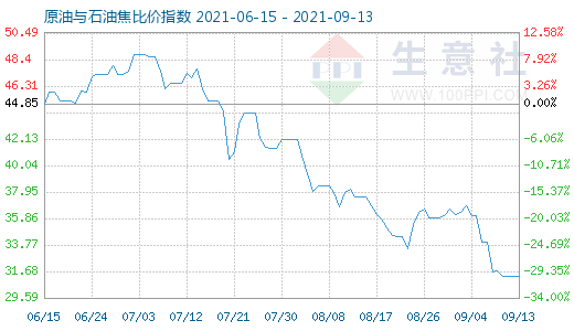 9月13日原油与石油焦比价指数图