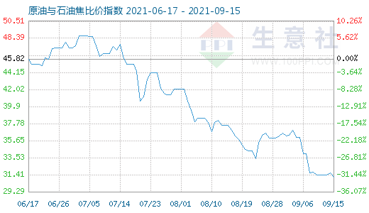 9月15日原油与石油焦比价指数图
