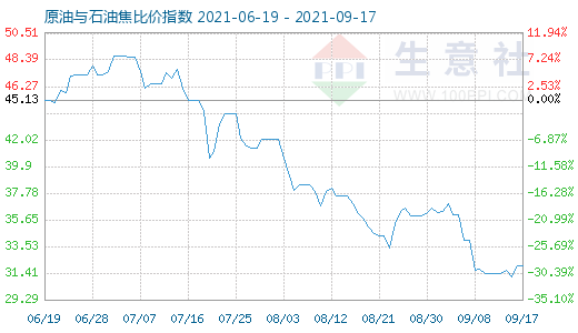 9月17日原油与石油焦比价指数图
