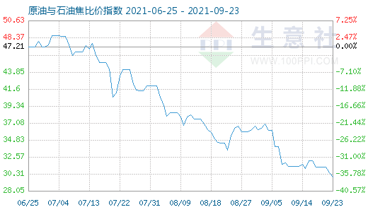 9月23日原油与石油焦比价指数图