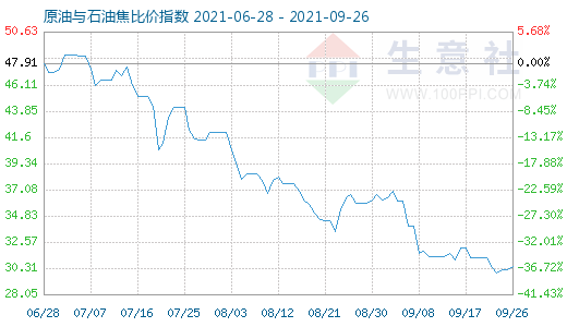 9月26日原油与石油焦比价指数图