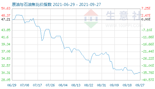 9月27日原油与石油焦比价指数图