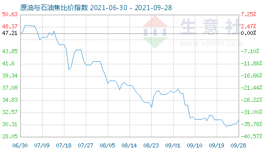 9月28日原油与石油焦比价指数图