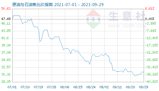 9月29日原油与石油焦比价指数图
