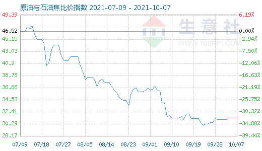 10月7日原油与石油焦比价指数图