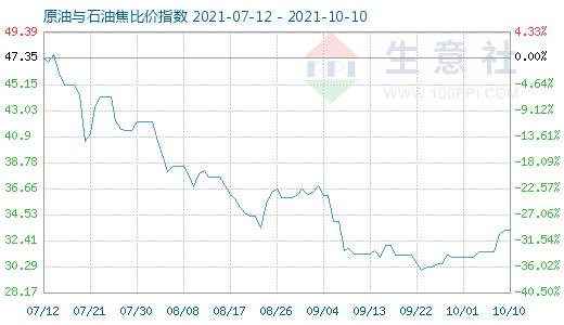10月10日原油与石油焦比价指数图
