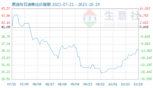 10月19日原油与石油焦比价指数图