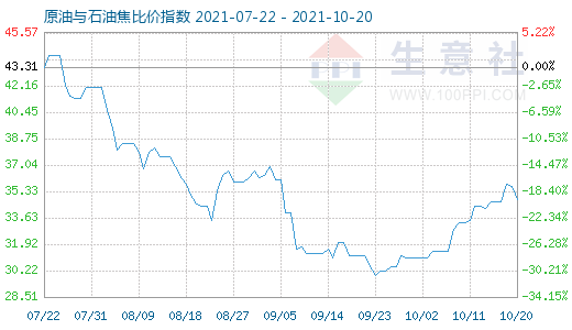 10月20日原油与石油焦比价指数图