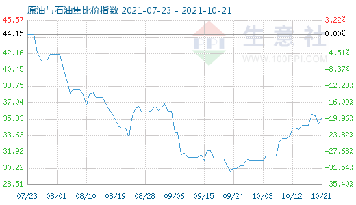 10月21日原油与石油焦比价指数图