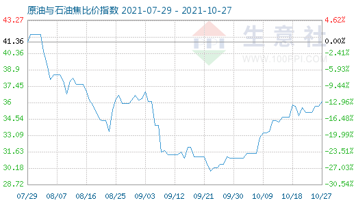 10月27日原油与石油焦比价指数图