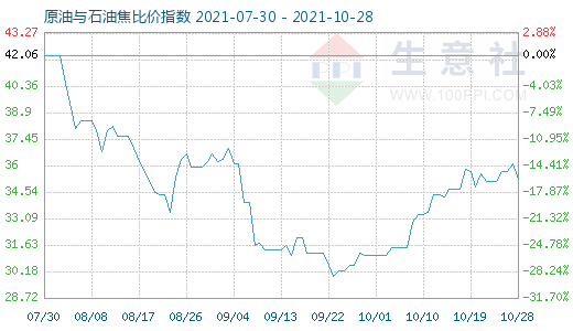 10月28日原油与石油焦比价指数图