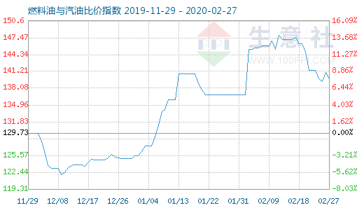2月27日燃料油与汽油比价指数图