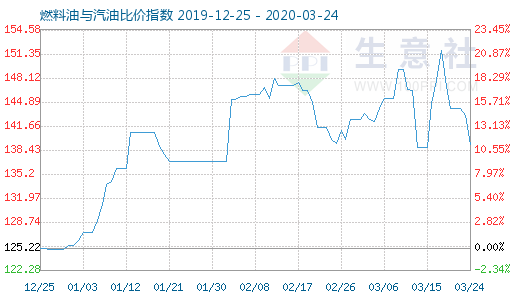 3月24日燃料油与汽油比价指数图