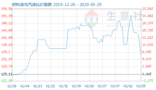 3月25日燃料油与汽油比价指数图