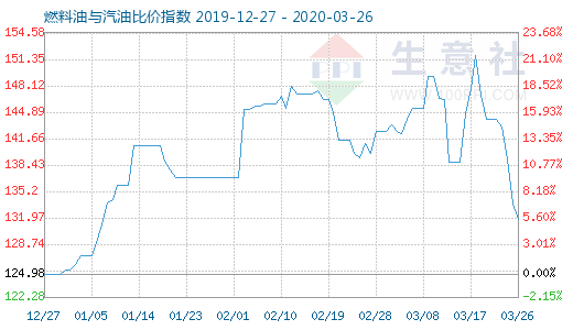 3月26日燃料油与汽油比价指数图