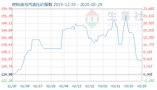 3月29日燃料油与汽油比价指数图
